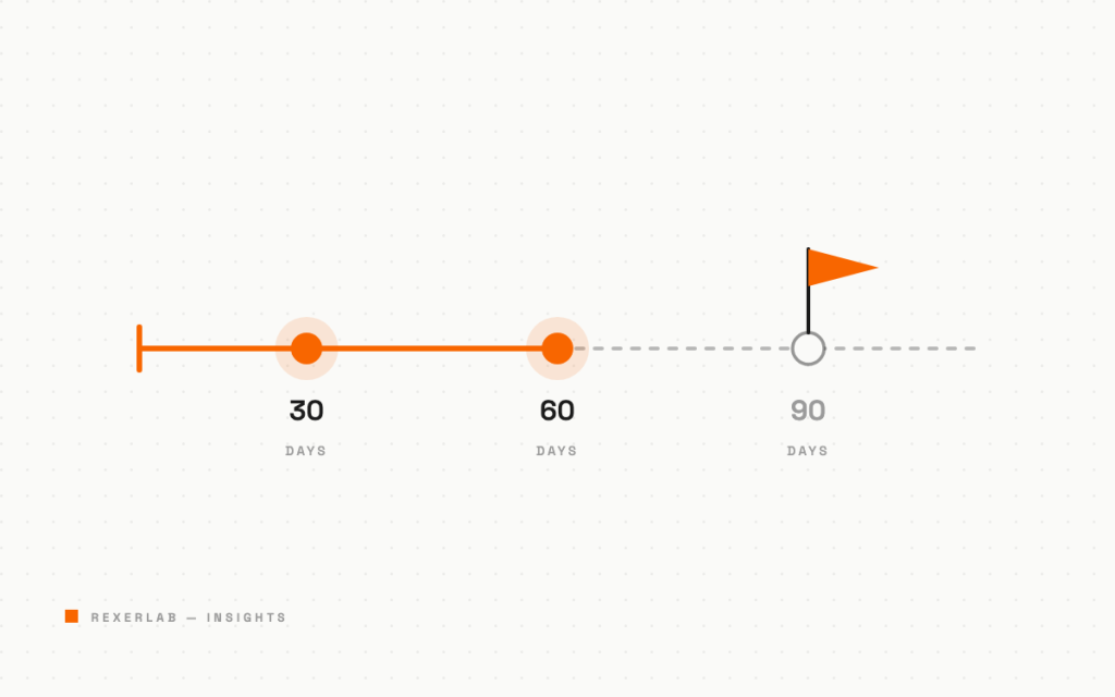 Timeline illustration with milestones at 30, 60, and 90 days
